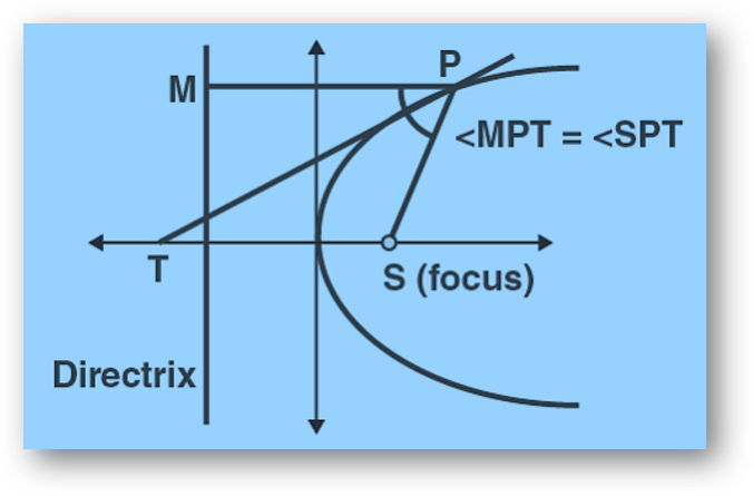 Parabola | standard equations | latus ractum, focus, directrix, focal chord & focal distance, tangent, normal, solved examples-anand classes Tangent at any point p on a parabola