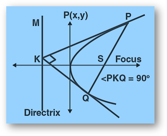 Parabola | standard equations | latus ractum, focus, directrix, focal chord & focal distance, tangent, normal, solved examples-anand classes Tangent at any point p on a parabola 3