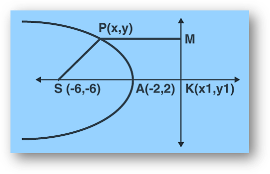 Parabola | standard equations | latus ractum, focus, directrix, focal chord & focal distance, tangent, normal, solved examples-anand classes Parabola ex 3