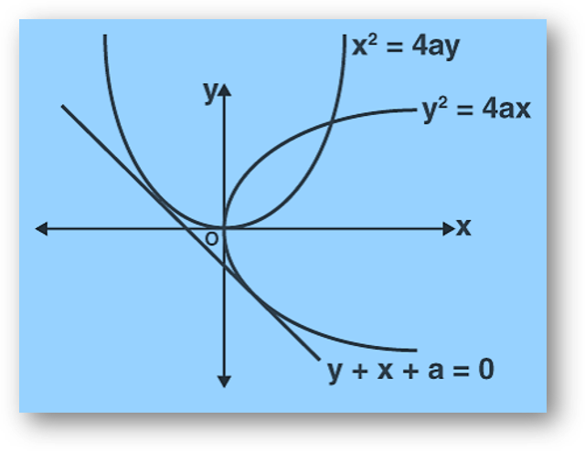 Parabola | standard equations | latus ractum, focus, directrix, focal chord & focal distance, tangent, normal, solved examples-anand classes Parabola ex 7