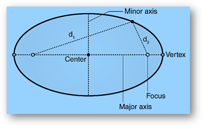Ellipse | standard equation formula proof, eccentricity, foci, latus rectum,area & perimeter of ellipse, solved examples, faqs-anand classes Ellipse definition