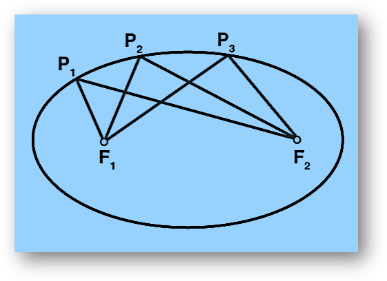 Ellipse | standard equation formula proof, eccentricity, foci, latus rectum,area & perimeter of ellipse, solved examples, faqs-anand classes Derivation of ellipse equation