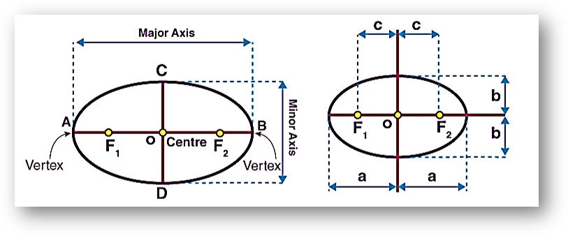 Ellipse | standard equation formula proof, eccentricity, foci, latus rectum,area & perimeter of ellipse, solved examples, faqs-anand classes Major axis and minor axis -2