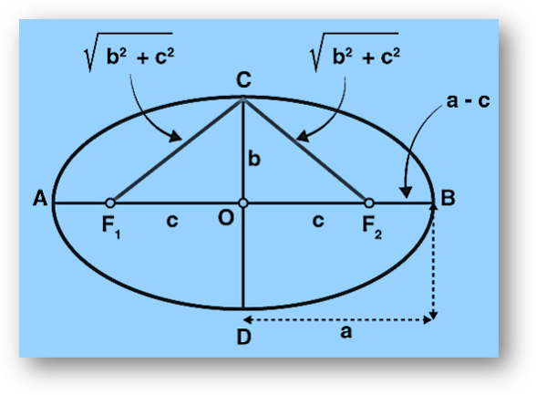 Ellipse | standard equation formula proof, eccentricity, foci, latus rectum,area & perimeter of ellipse, solved examples, faqs-anand classes Ellipse equation