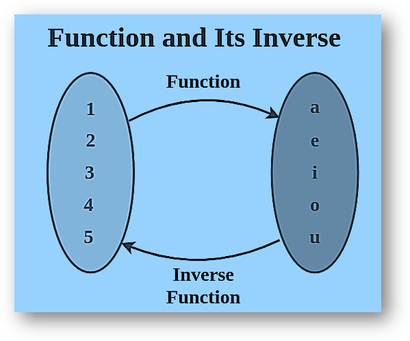Inverse functions