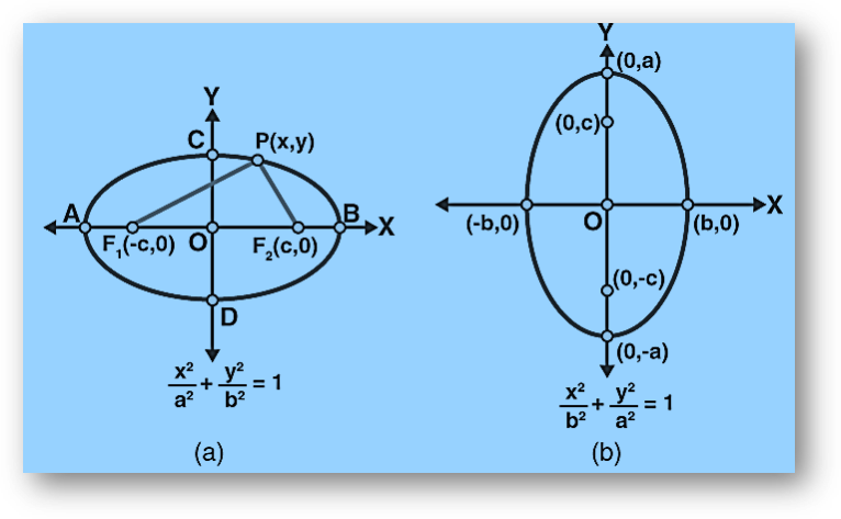 Ellipse | standard equation formula proof, eccentricity, foci, latus rectum,area & perimeter of ellipse, solved examples, faqs-anand classes Ellipse- standard equation