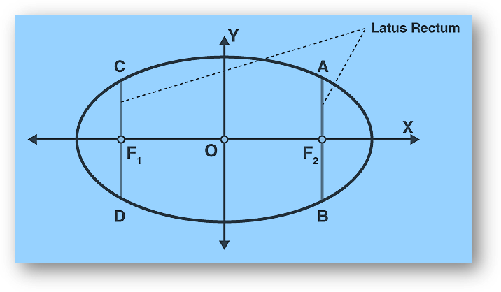 Ellipse | standard equation formula proof, eccentricity, foci, latus rectum,area & perimeter of ellipse, solved examples, faqs-anand classes Latus rectum of ellipse