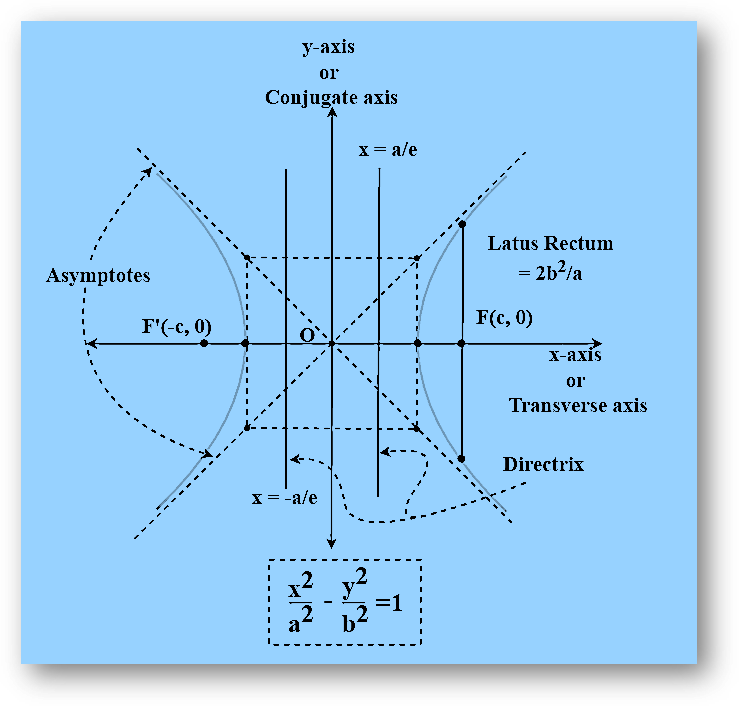 Hyperbola | standard equations | eccentricity, foci, directrix, latus rectum, conjugate axis, solved examples, faqs-anand classes What is hyperbola?