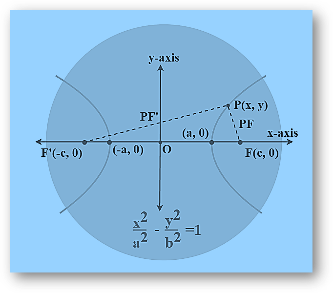 Hyperbola | standard equations | eccentricity, foci, directrix, latus rectum, conjugate axis, solved examples, faqs-anand classes Derivation of equation of hyperbola