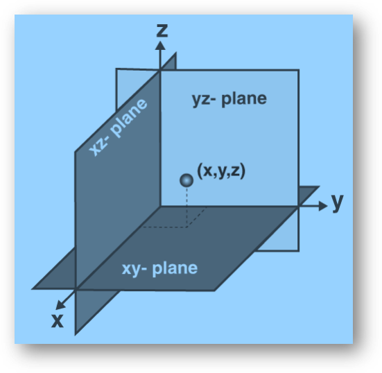 Coordinate system in three-dimensional geometry | ncert solutions | solved examples, faqs-anand classes Coordinate planes in three dimensional space