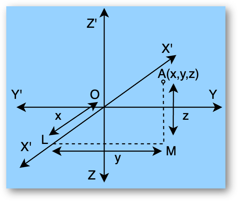 Coordinate system in three-dimensional geometry | ncert solutions | solved examples, faqs-anand classes Coordinates of a point in space