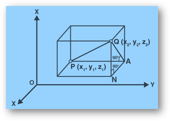 Distance between two points in three dimensional space (3d) formula | solved examples, faqs, practice questions-anand classes Derive the formula for distance between 2 points in 3d