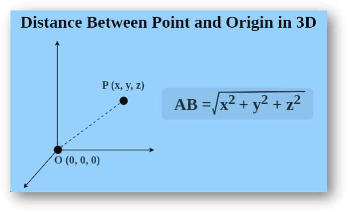 Distance between two points in three dimensional space (3d) formula | solved examples, faqs, practice questions-anand classes Distance between a point and origin in 3d