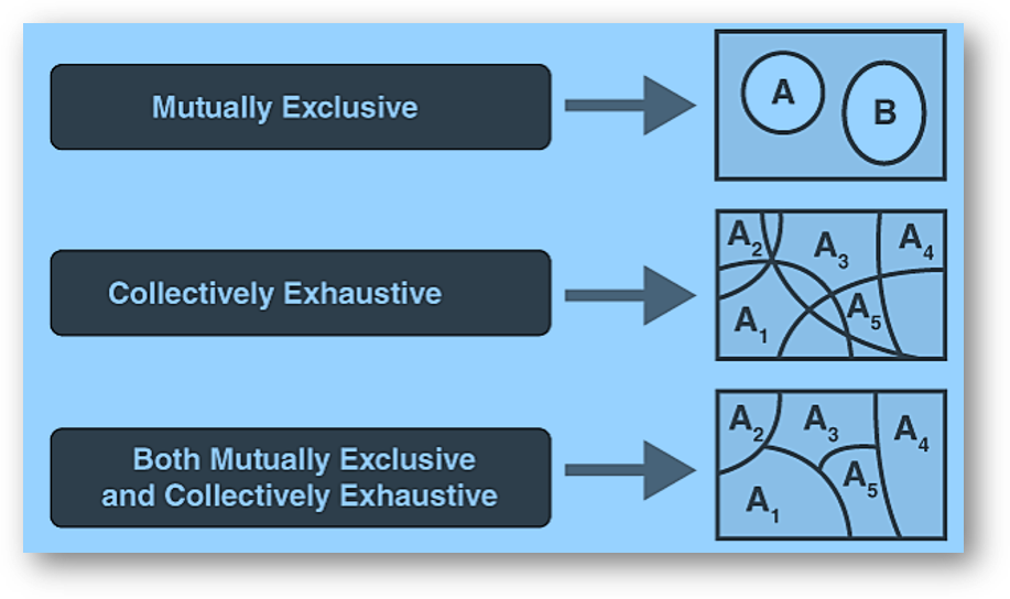 Exhaustive events in probability | mutually exclusive and exhaustive events | solved examples, faqs-anand classes Exhaustive events venn diagram