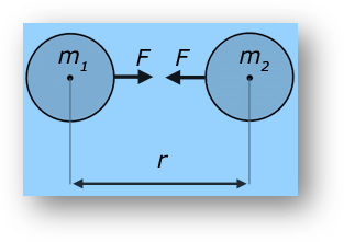 Newton’s law of gravitation, gravitational force|jee,neet & class 11| mcqs & questions and answers-anand classes Gravitational force formula