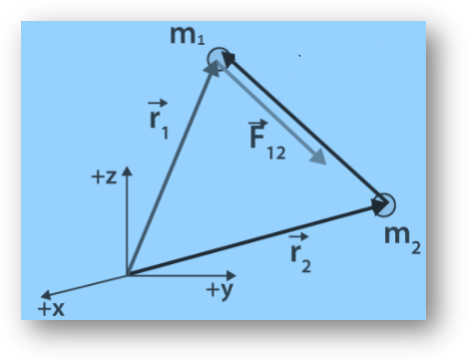 Vector form of newton’s law of gravitation | gravitation class 11 physics notes, important questions & answers-anand classes Derivation of newton's law of gravitation