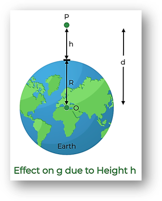 Effects on acceleration due to gravity (g) with height (h) | gravitation class 11 physics notes, important questions & answers, mcqs, quiz-anand classes Variation of g with height (h)