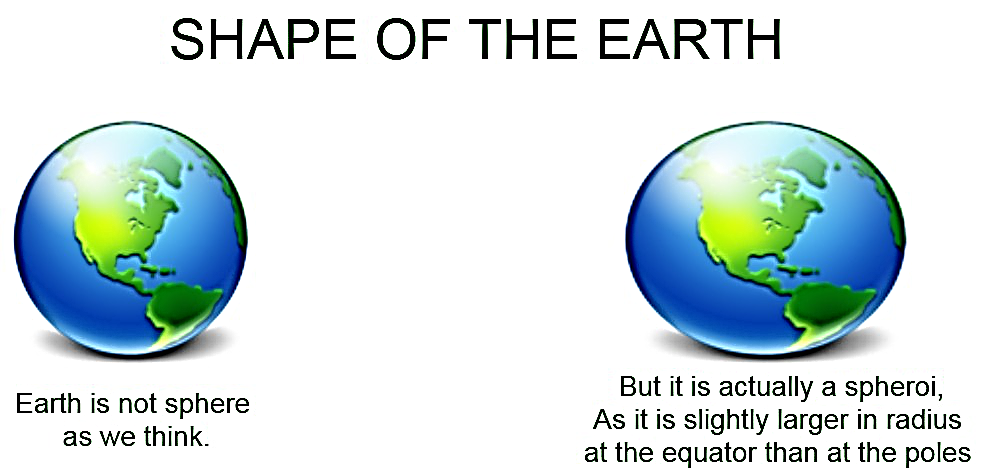 Variation of acceleration due to gravity (g) due to shape of earth | notes, important questions & answers, mcqs, quiz-anand classes The earth is not perfectly spherical but is an oblate spheroid. The polar radius (radius near poles) of earth is 21 km smaller than its equatorial radius (near the equator). Earth is not spherical, but actually, it is bulged out