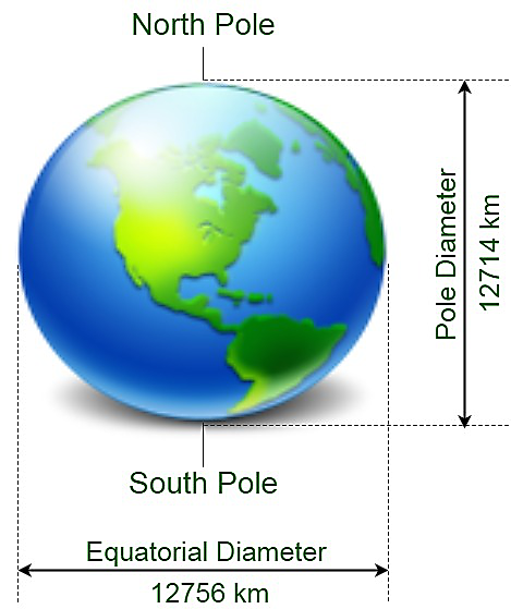 Variation of acceleration due to gravity (g) due to shape of earth | notes, important questions & answers, mcqs, quiz-anand classes The polar radius (radius near poles) of earth is 21 km smaller than its equatorial radius