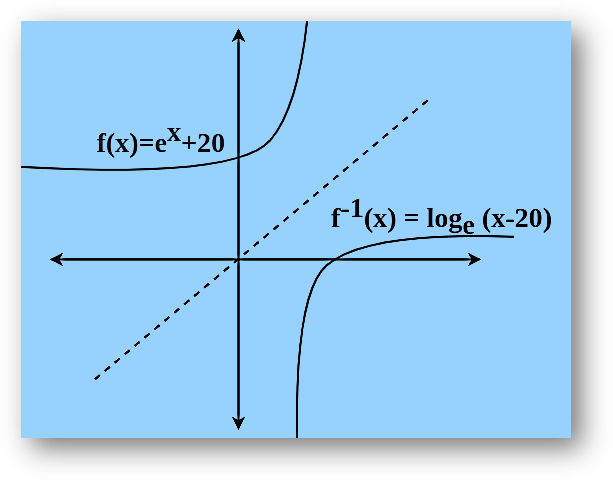 Graphs of inverse functions problem-3