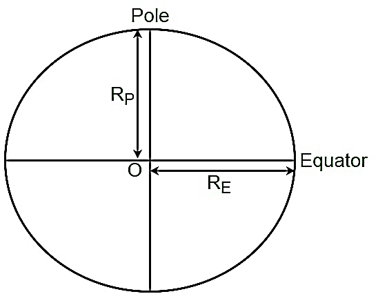 Variation of acceleration due to gravity (g) due to shape of earth | notes, important questions & answers, mcqs, quiz-anand classes Variation of g due to shape of earth