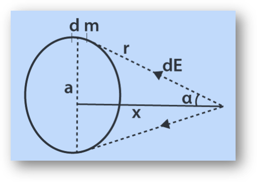 Gravitational field intensity due to ring | jee, neet & cbse board class 11 exams notes-anand classes Gravitational field intensity due to ring