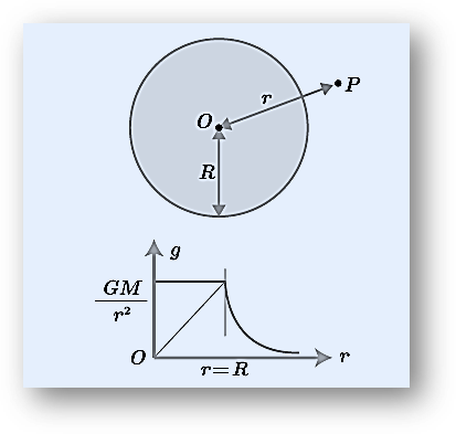 Gravitational field intensity due to uniform solid sphere | jee neet & cbse board class 11 exams notes-anand classes Gravitational field intensity due to uniform solid sphere