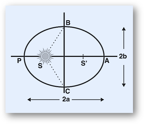 Kepler’s laws-first, second & third law of planetary motion-anand classes Kepler’s first law – the law of orbits