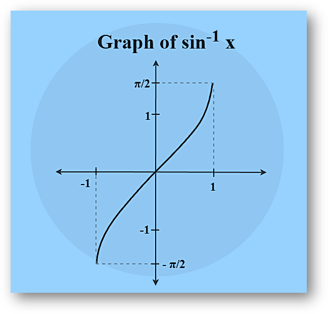 Inverse trigonometric functions-formulas, types, graphs & solved examples, class 12 math chapter 2 notes study material download free pdf-anand classes Arcsine graph