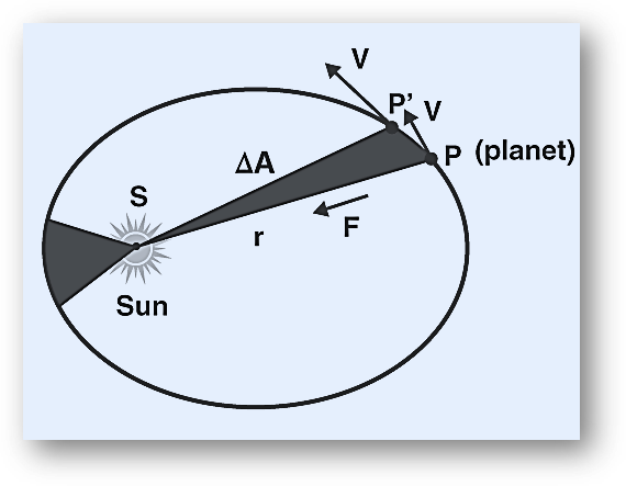 Kepler’s laws-first, second & third law of planetary motion-anand classes Kepler’s second law – the law of equal areas