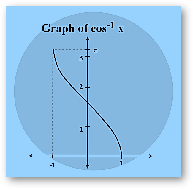 Inverse trigonometric functions-formulas, types, graphs & solved examples, class 12 math chapter 2 notes study material download free pdf-anand classes Arccosine graph