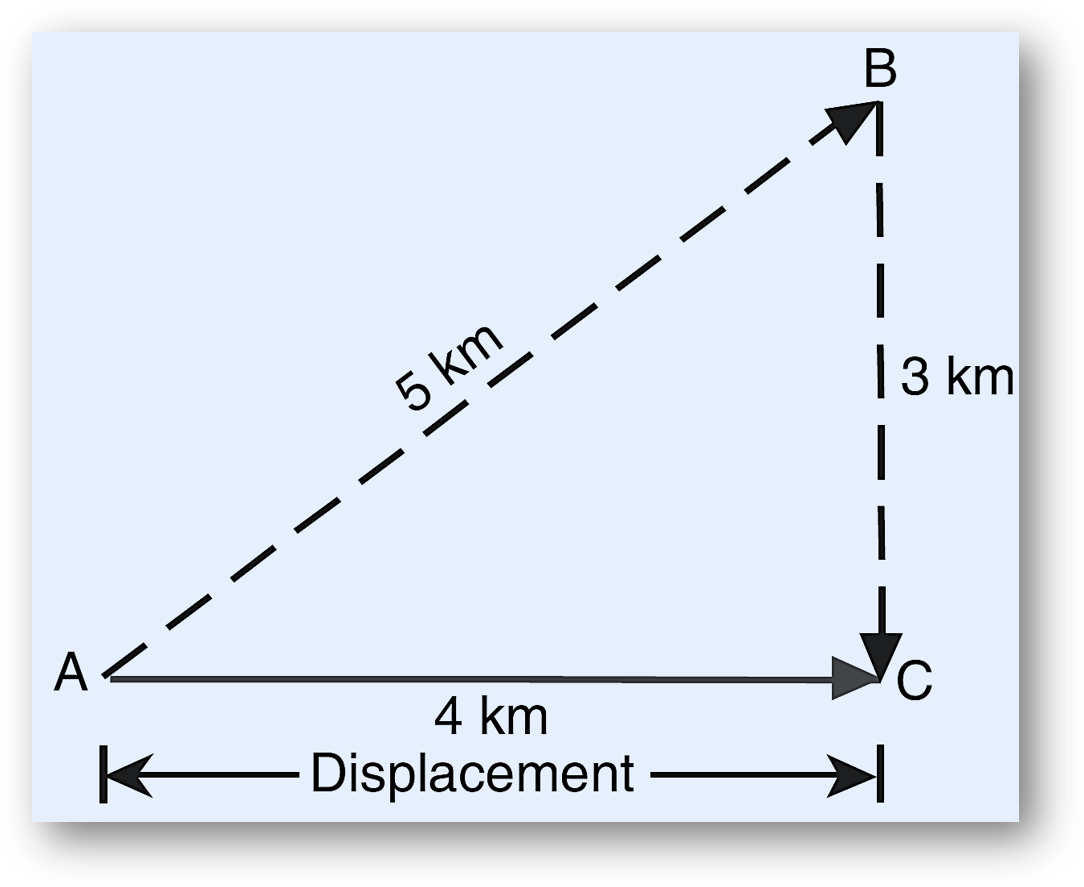 Distance and displacement explanation, examples, mcqs, q&a, worksheet, test paper-anand classes In everyday language, the words distance and displacement are used in the same sense but in physics these two words have different meanings. Let us understand this difference by taking with an example as follows.