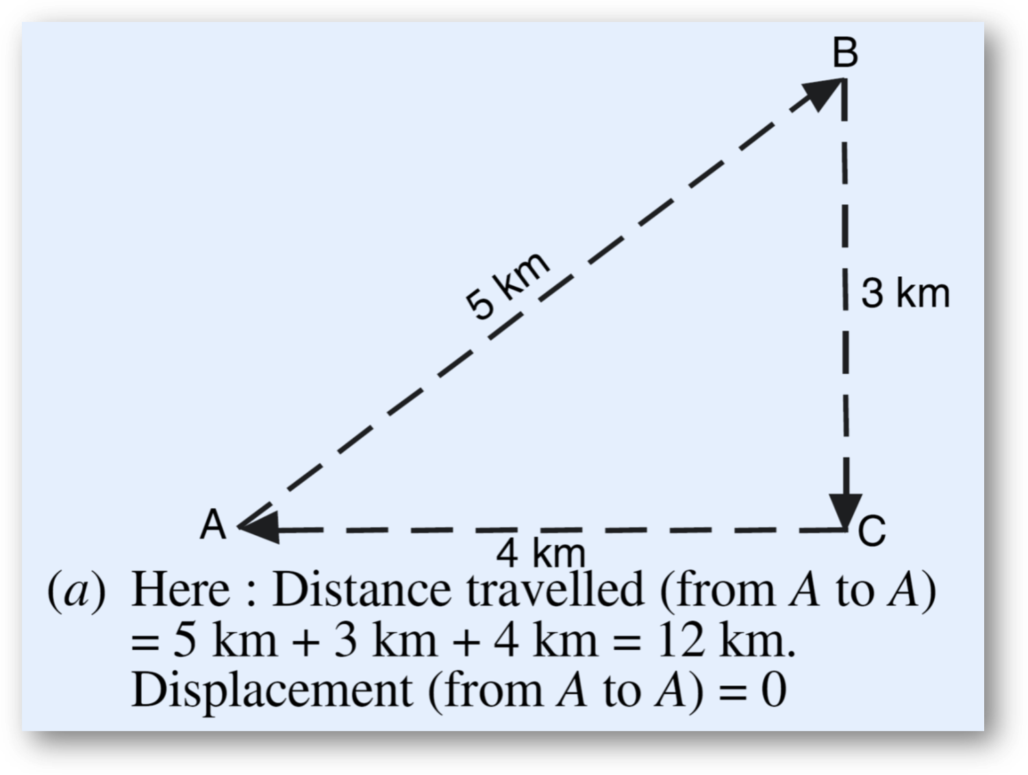 Distance and displacement explanation, examples, mcqs, q&a, worksheet, test paper-anand classes Can distance be zero? Can displacement be zero?