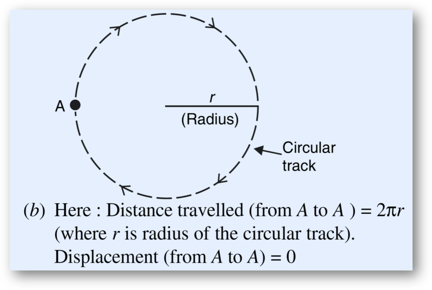 Distance and displacement explanation, examples, mcqs, q&a, worksheet, test paper-anand classes If we take a round trip and return to the starting point, distance remains measurable, but displacement is zero