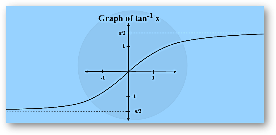 Inverse trigonometric functions-formulas, types, graphs & solved examples, class 12 math chapter 2 notes study material download free pdf-anand classes Arctangent graph
