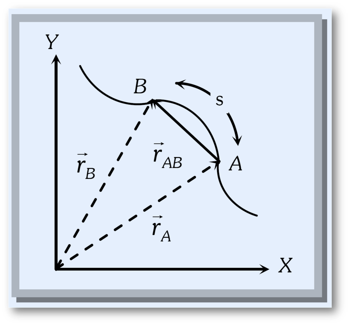 Difference between distance and displacement with definition, examples, mcqs, q&a, faqs, worksheet, test paper-anand classes Graphical illustration of distance and displacement
