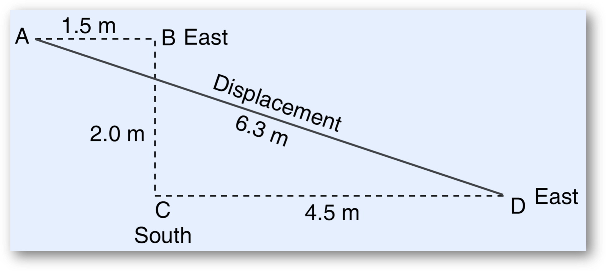 Distance and displacement numerical problems, mcqs, q&a-anand classes Problem. 1a man travels in the following sequence:
β‘ 1. 5 m east
β¬ 2. 0 m south
β‘ 4. 5 m east