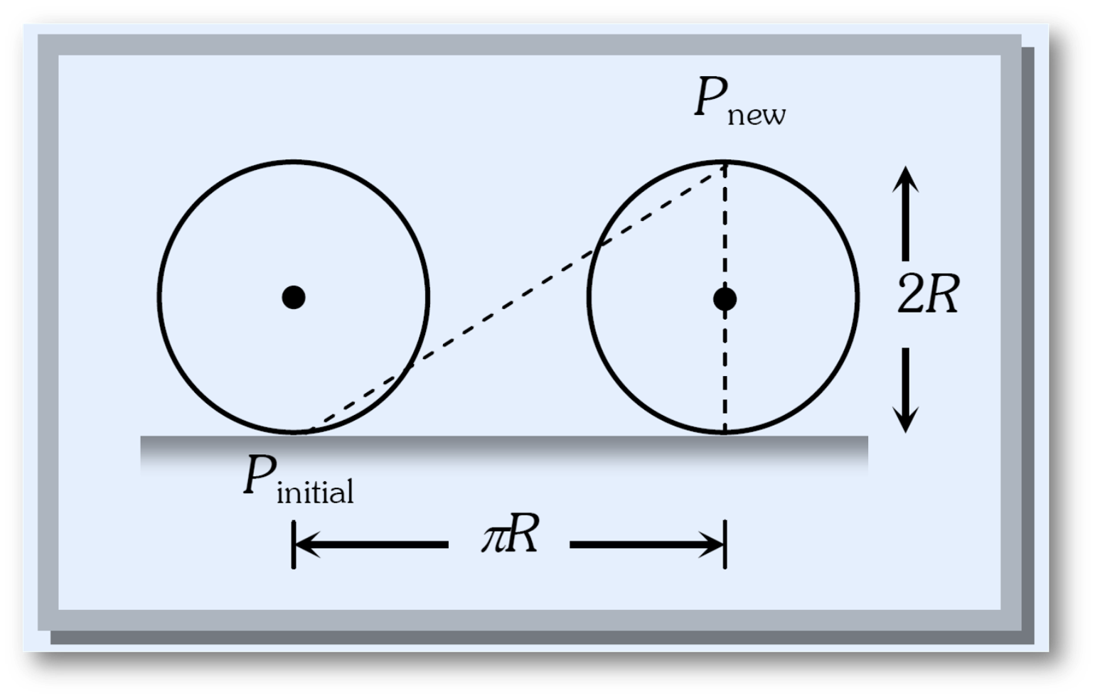 Distance and displacement numerical problems, mcqs, q&a-anand classes When a wheel rolls forward by half a revolution, what is the displacement of the initial contact point with the ground? The radius of the wheel is r.