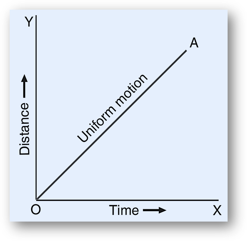 Speed definition, formula, si and cgs units, dimensions, types, examples, faqs-anand classes Distance-time graph for uniform speed
