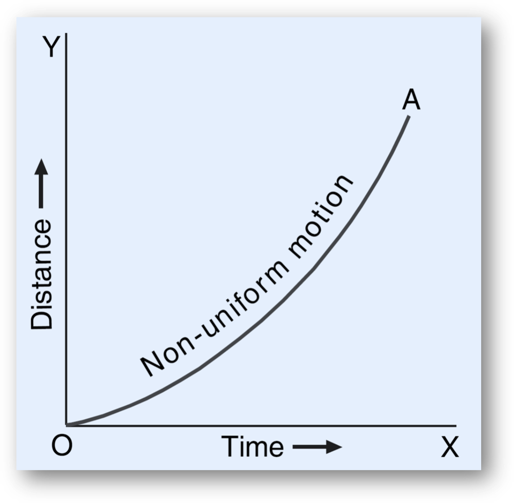 Speed definition, formula, si and cgs units, dimensions, types, examples, faqs-anand classes Distance-time graph for non-uniform speed