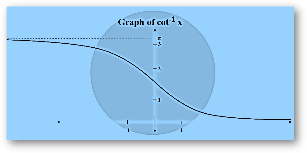 Inverse trigonometric functions-formulas, types, graphs & solved examples, class 12 math chapter 2 notes study material download free pdf-anand classes Arccotangent graph
