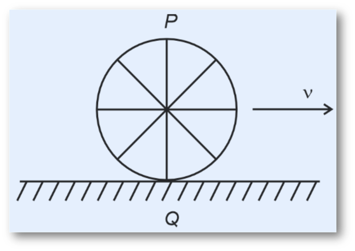 Neet physics 2024 pyq question-a wheel of a bullock cart is rolling on a level road. If its linear speed is v, which one of the following options is correct (p and q are any highest and lowest points on the wheel, respectively)? -anand classes Neet 2024 physics question. A wheel of a bullock cart is rolling on a level road as shown in the figure. If its linear speed is $v$ in the direction shown, which one of the following options is correct regarding points p and q (highest and lowest points on the wheel, respectively)?