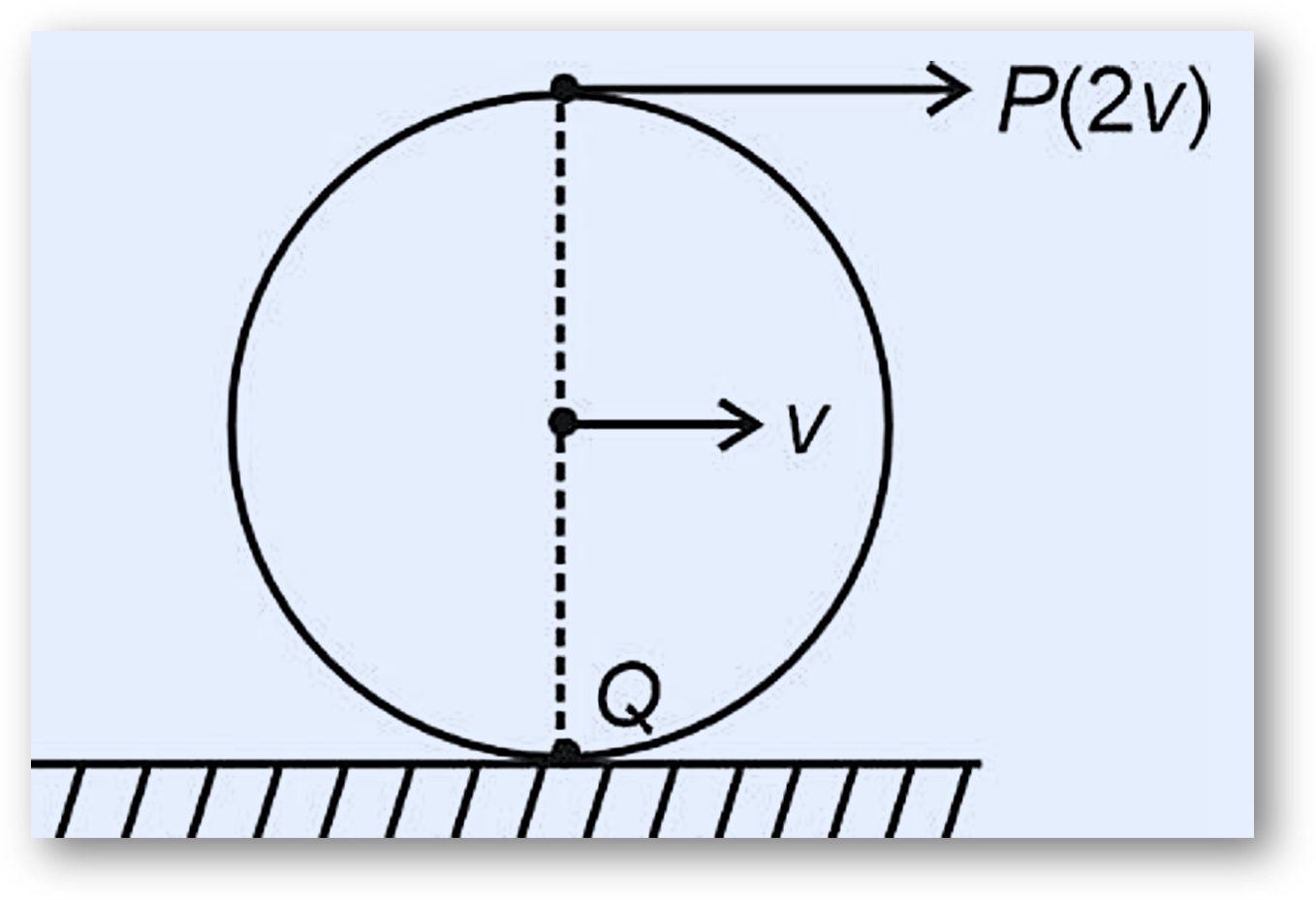 Neet physics 2024 pyq question-a wheel of a bullock cart is rolling on a level road. If its linear speed is v, which one of the following options is correct (p and q are any highest and lowest points on the wheel, respectively)? -anand classes Solution of neet physics 2024 pyq question-a wheel of a bullock cart is rolling on a level road. If its linear speed is v, which one of the following options is correct (p and q are any highest and lowest points on the wheel, respectively)?