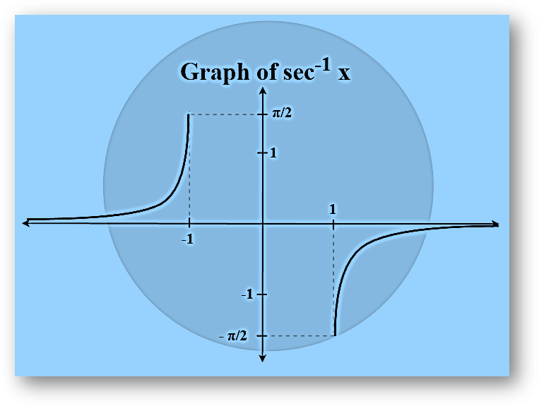 Inverse trigonometric functions-formulas, types, graphs & solved examples, class 12 math chapter 2 notes study material download free pdf-anand classes Arcsecant graph