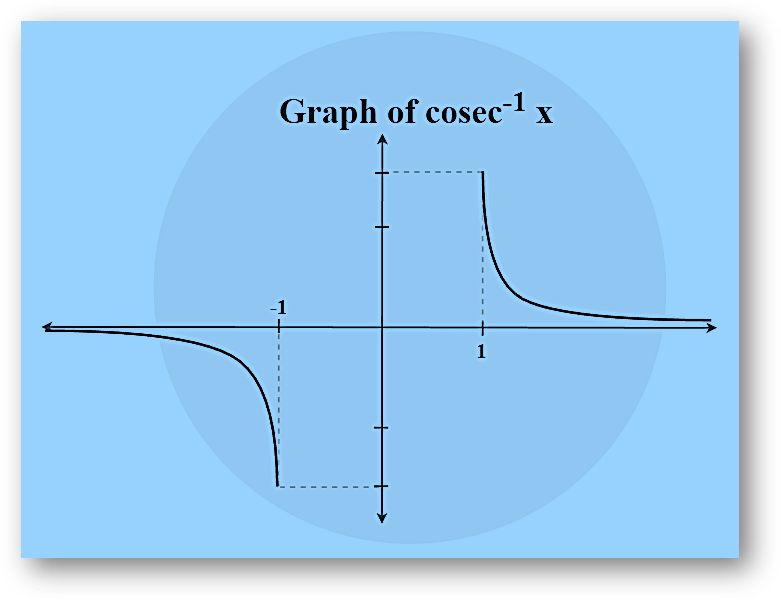 Inverse trigonometric functions-formulas, types, graphs & solved examples, class 12 math chapter 2 notes study material download free pdf-anand classes Arccosecant graph