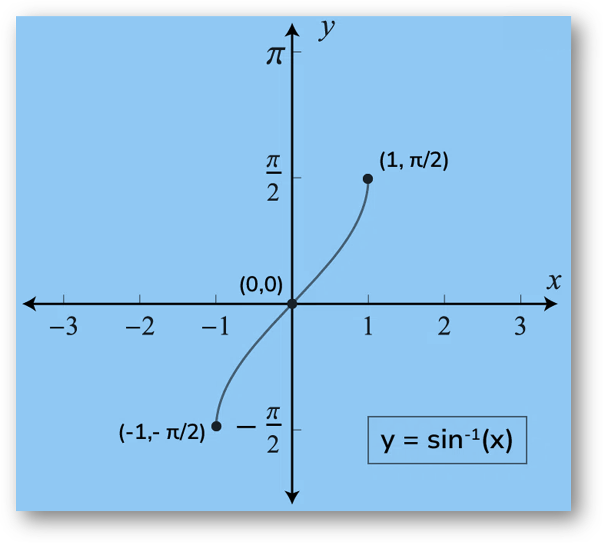 Graph of sin-1(x). Sin-1(x) is the inverse function of sin(x). Its domain is [−1, 1] and its range is [- π/2, π/2]. It intersects the coordinate axis at (0,0). It is an odd function and is strictly increasing in (-1, 1).