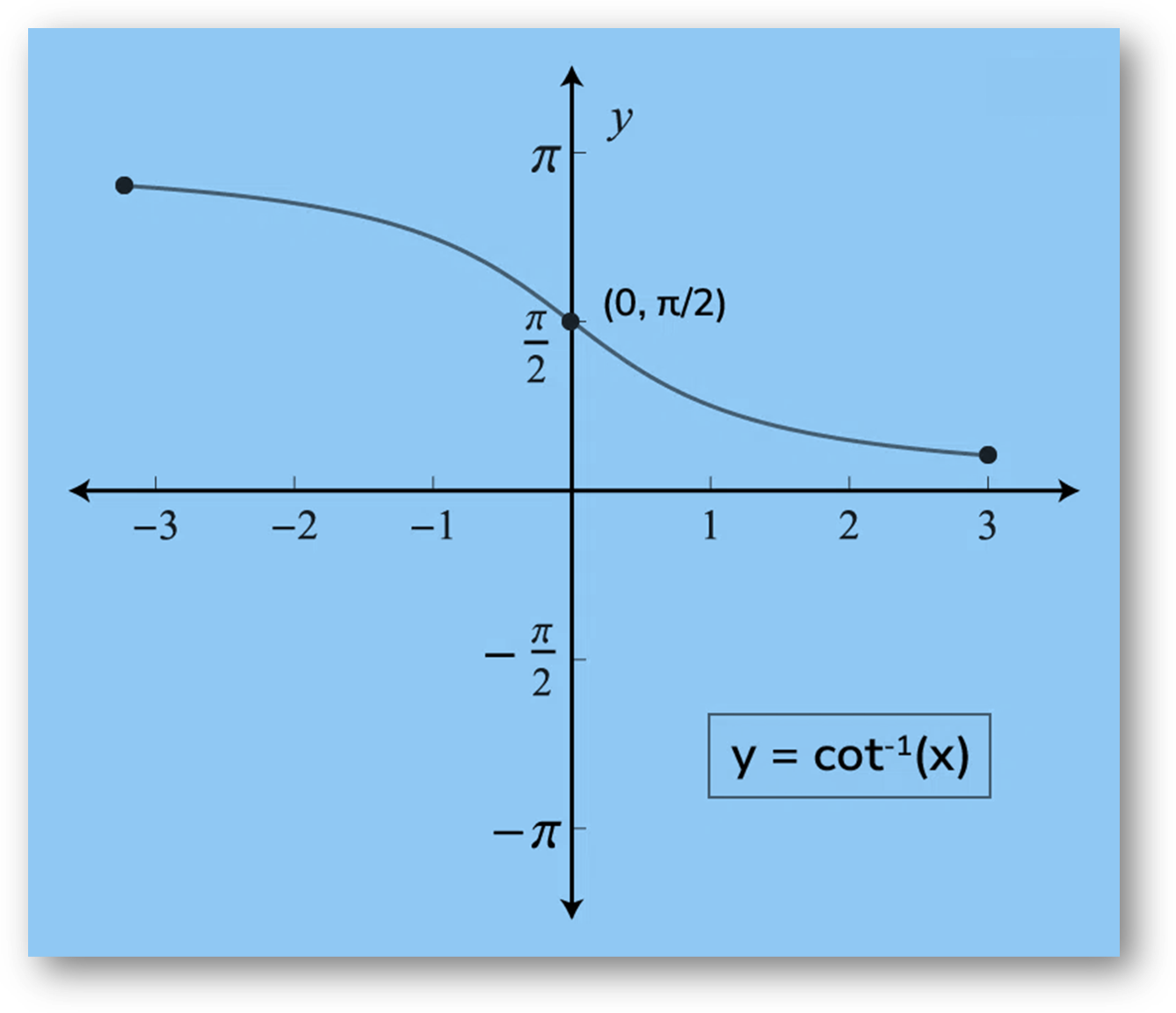 Graphs of inverse trigonometric functions-formulas, solved examples, class 12 math chapter 2 notes study material download free pdf Cot-1(x) is the inverse function of cot(x). Its domain is ℝ and its range is (0, π). It intersects the coordinate axis at (0, π/2). It is neither even nor odd function and is strictly decreasing in its domain.