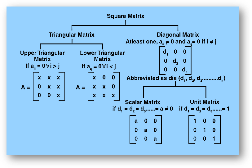 Matrices definition, properties, types, formulas, solved examples Square matrix types