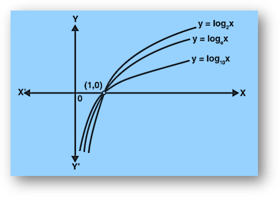 Logarithmic function graph
