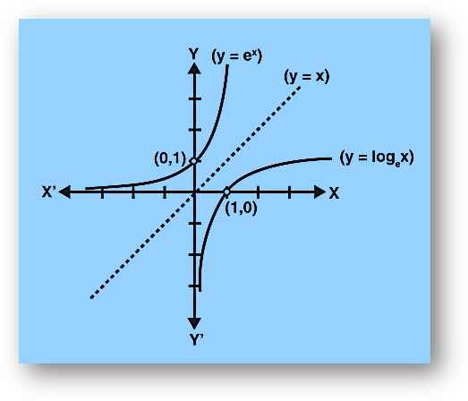 Logarithmic functions which have a base a>1